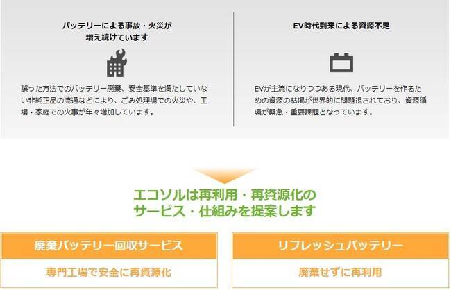 使えなくなったバッテリーを再資源化　エコソル、「廃棄バッテリー回収・買取サービス」開始　社会課題解決にも貢献