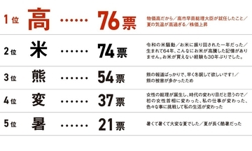 2025年の表す一文字、最多は「高」　物価高の影響から消費者の意識変化も顕著に