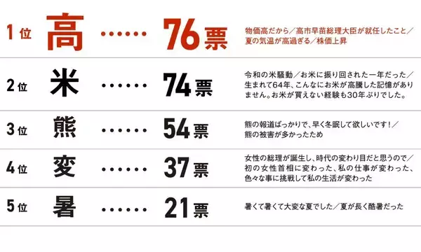 2025年の表す一文字、最多は「高」　物価高の影響から消費者の意識変化も顕著に