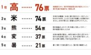 2025年の表す一文字、最多は「高」　物価高の影響から消費者の意識変化も顕著に