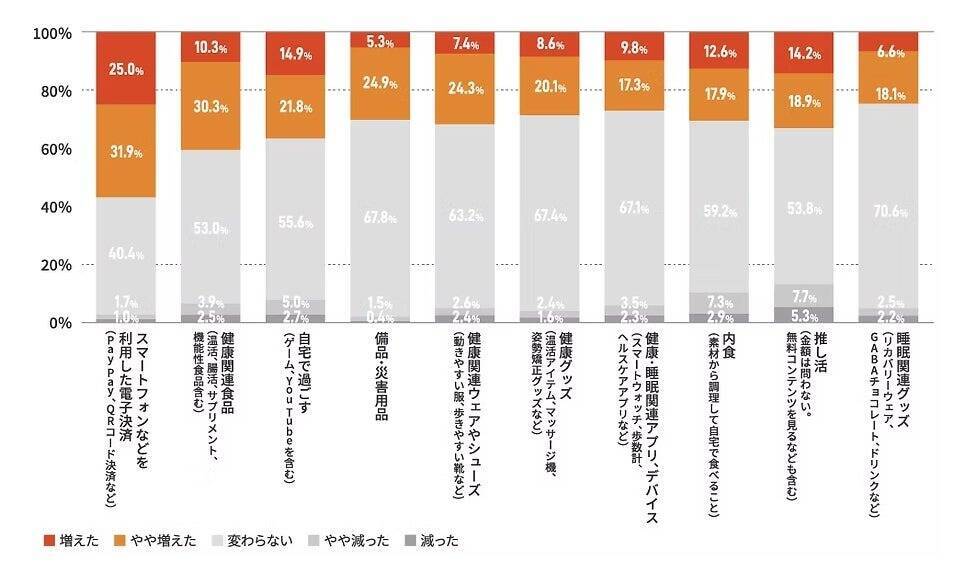 2025年の表す一文字、最多は「高」　物価高の影響から消費者の意識変化も顕著に