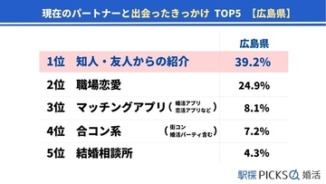 広島県の婚活事情、出会いのきっかけ「マッチングアプリ」が全国1位　「1年未満」で結婚する人も4割以上で早婚傾向