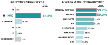 自宅でカビが気になる場所は「お風呂」と「エアコン」が上位　一方で、エアコンの掃除頻度は「年に1回以下」が約5割