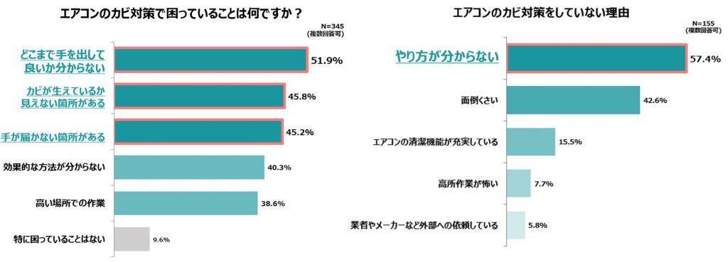 自宅でカビが気になる場所は「お風呂」と「エアコン」が上位　一方で、エアコンの掃除頻度は「年に1回以下」が約5割