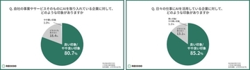 27卒大学生、約4割がAI非活用の企業に「減点イメージ」あり　上位校学生ほどシビアに評価