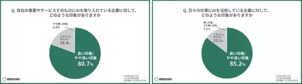 27卒大学生、約4割がAI非活用の企業に「減点イメージ」あり　上位校学生ほどシビアに評価