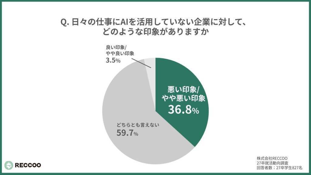 27卒大学生、約4割がAI非活用の企業に「減点イメージ」あり　上位校学生ほどシビアに評価