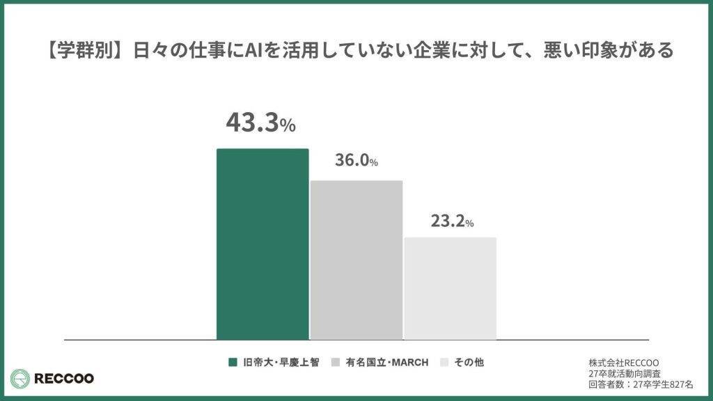 27卒大学生、約4割がAI非活用の企業に「減点イメージ」あり　上位校学生ほどシビアに評価