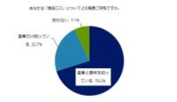 消費者の90％が「食品ロス」という言葉を認知　64％が消費期限当日の食品の販売に肯定的