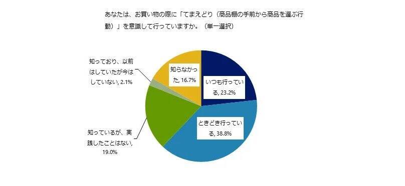 消費者の90％が「食品ロス」という言葉を認知　64％が消費期限当日の食品の販売に肯定的