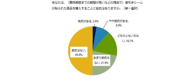 消費者の90％が「食品ロス」という言葉を認知　64％が消費期限当日の食品の販売に肯定的
