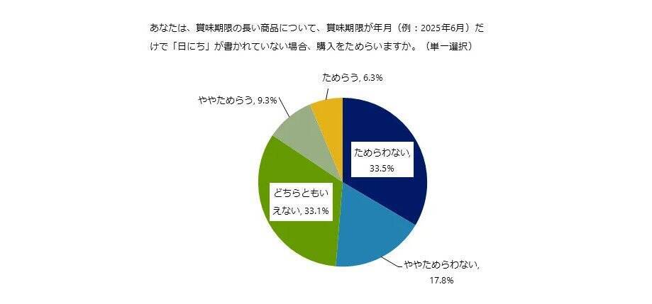 消費者の90％が「食品ロス」という言葉を認知　64％が消費期限当日の食品の販売に肯定的