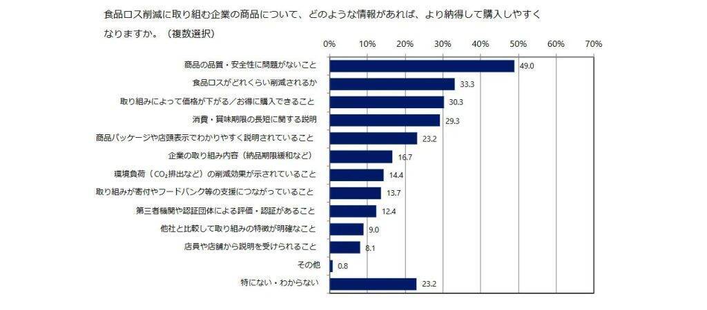 消費者の90％が「食品ロス」という言葉を認知　64％が消費期限当日の食品の販売に肯定的