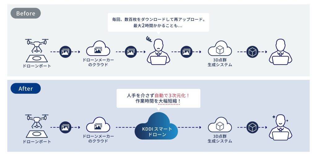 土木現場でドローンによる3D測量を自動化　東急建設・KDDIら3社、ドローンポートを活用した実証実験に成功