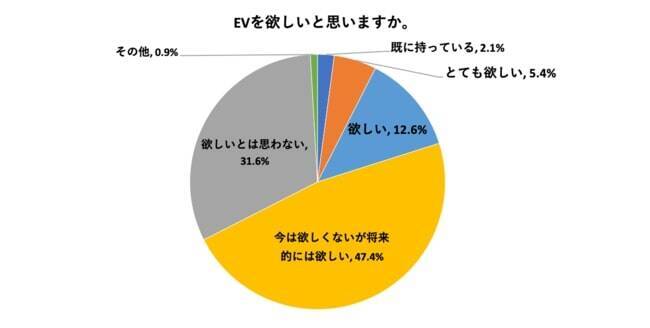 EVを「欲しい」「とても欲しい」はわずか18％　約90%が「購入予定はない」　駐車場予約アプリakippa調べ