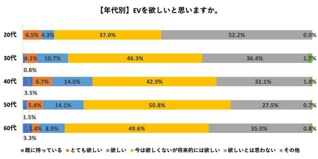 EVを「欲しい」「とても欲しい」はわずか18％　約90%が「購入予定はない」　駐車場予約アプリakippa調べ