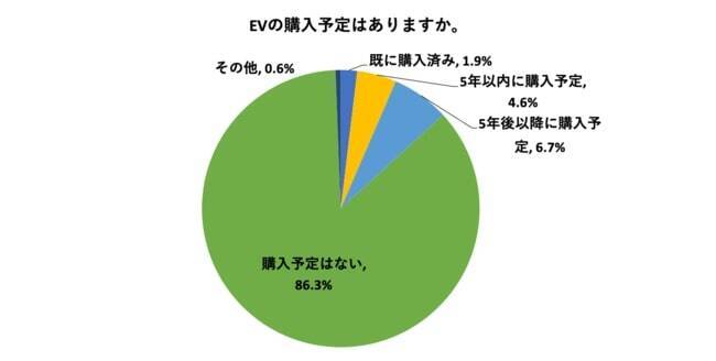 EVを「欲しい」「とても欲しい」はわずか18％　約90%が「購入予定はない」　駐車場予約アプリakippa調べ