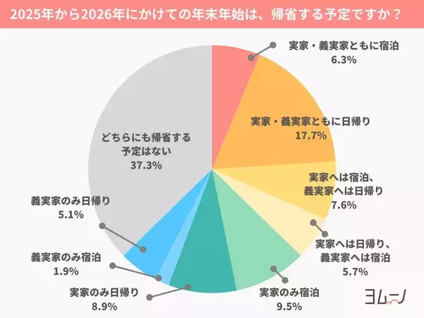 年末年始、義実家への帰省は3人に1人が「気が重い」　夫婦別々の「セパレート帰省」は6割が前向きな姿勢