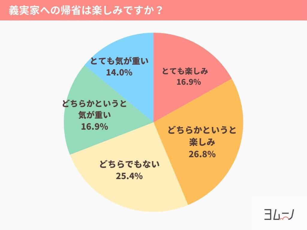 年末年始、義実家への帰省は3人に1人が「気が重い」　夫婦別々の「セパレート帰省」は6割が前向きな姿勢