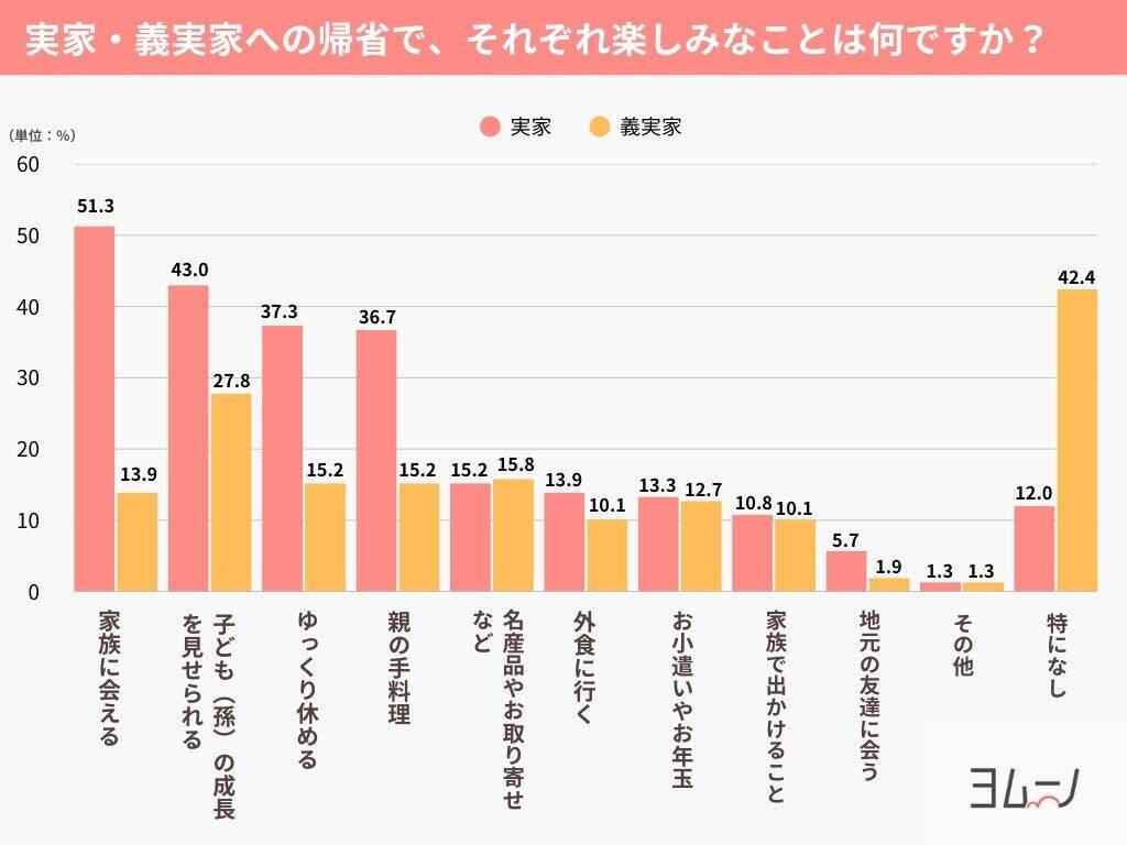 年末年始、義実家への帰省は3人に1人が「気が重い」　夫婦別々の「セパレート帰省」は6割が前向きな姿勢