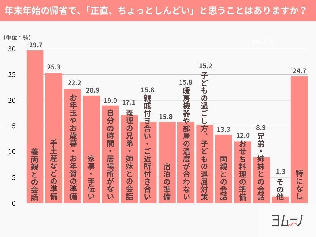 年末年始、義実家への帰省は3人に1人が「気が重い」　夫婦別々の「セパレート帰省」は6割が前向きな姿勢