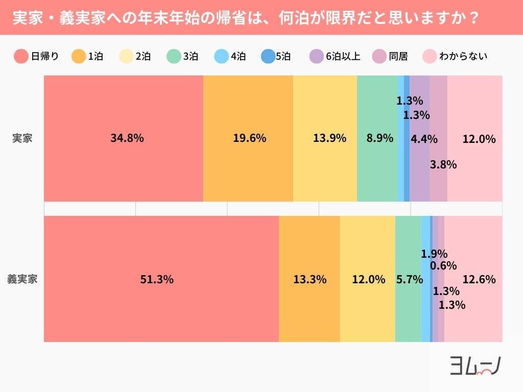 年末年始、義実家への帰省は3人に1人が「気が重い」　夫婦別々の「セパレート帰省」は6割が前向きな姿勢