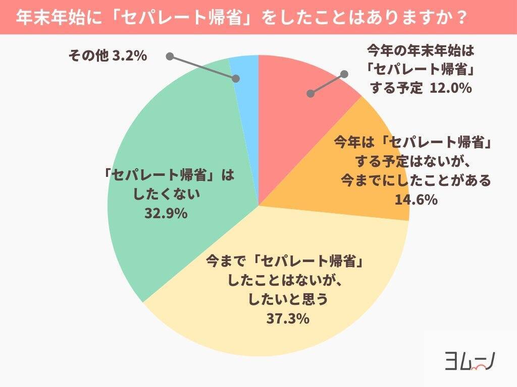 年末年始、義実家への帰省は3人に1人が「気が重い」　夫婦別々の「セパレート帰省」は6割が前向きな姿勢