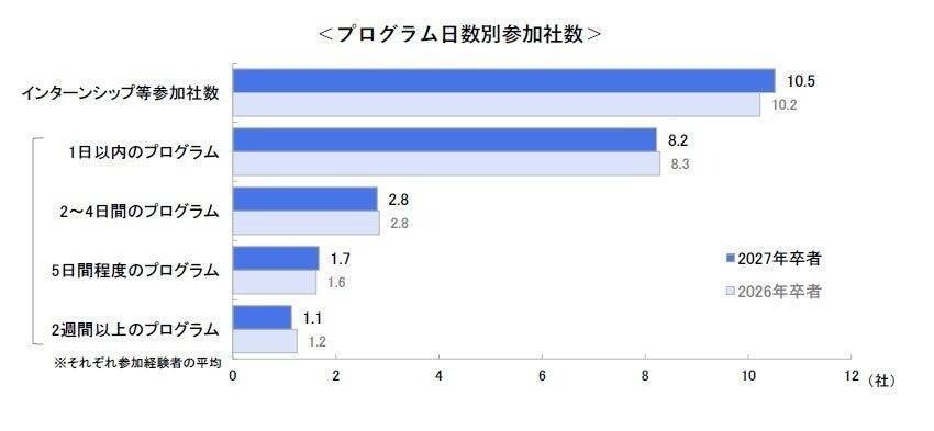 企業の採用活動の動き、学生の6割が「早すぎる」と感じている　すでに「本選考を受けた」27卒は6割超え