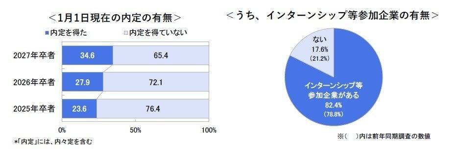 企業の採用活動の動き、学生の6割が「早すぎる」と感じている　すでに「本選考を受けた」27卒は6割超え