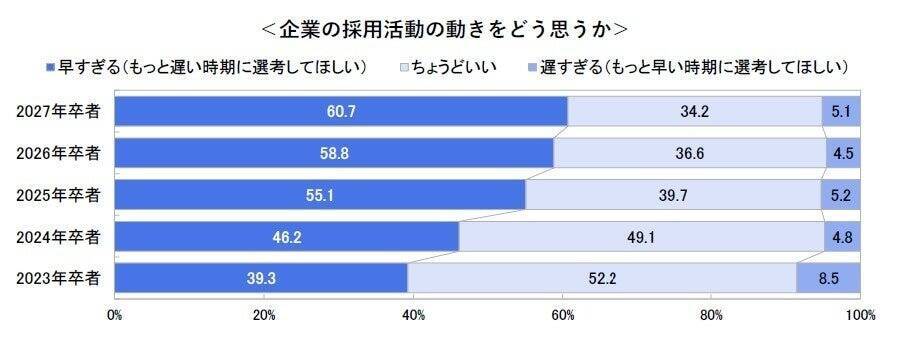 企業の採用活動の動き、学生の6割が「早すぎる」と感じている　すでに「本選考を受けた」27卒は6割超え