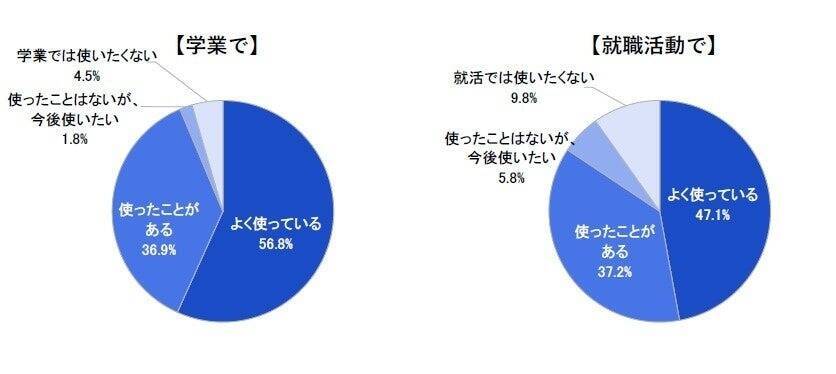 企業の採用活動の動き、学生の6割が「早すぎる」と感じている　すでに「本選考を受けた」27卒は6割超え