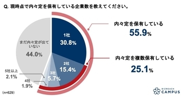 新大学4年生の55.9％が内々定を保有　内々定承諾後も約8割が就活継続　早期化が加速