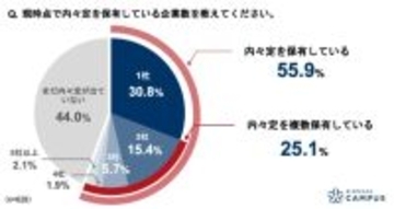 新大学4年生の55.9％が内々定を保有　内々定承諾後も約8割が就活継続　早期化が加速