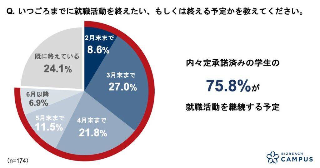 新大学4年生の55.9％が内々定を保有　内々定承諾後も約8割が就活継続　早期化が加速