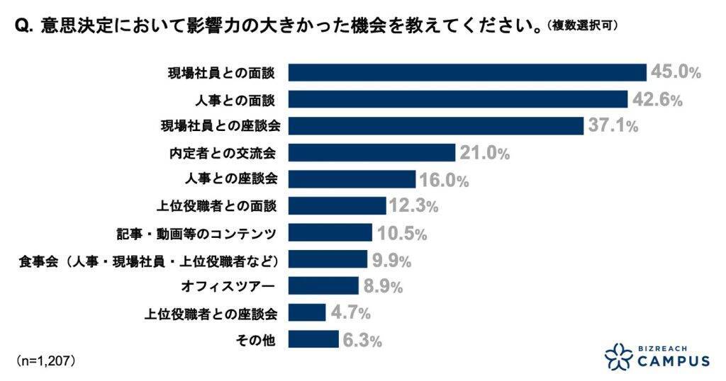 新大学4年生の55.9％が内々定を保有　内々定承諾後も約8割が就活継続　早期化が加速