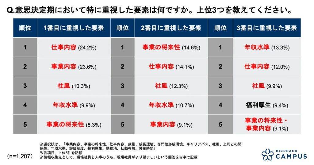 新大学4年生の55.9％が内々定を保有　内々定承諾後も約8割が就活継続　早期化が加速
