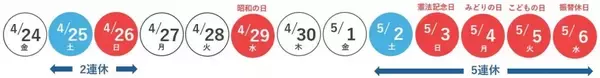 GWの旅行先、国内は沖縄・北海道・長崎がトップ　旅行予約者数は海外・国内共に大幅増加の傾向