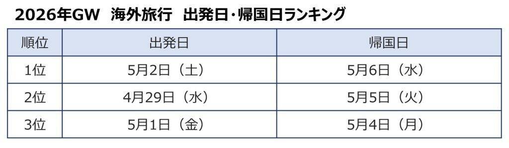 GWの旅行先、国内は沖縄・北海道・長崎がトップ　旅行予約者数は海外・国内共に大幅増加の傾向