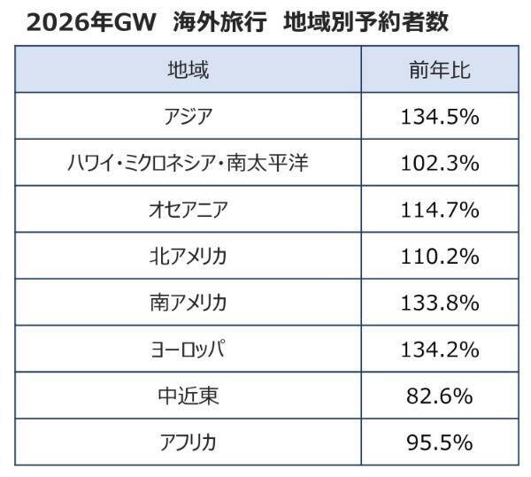 GWの旅行先、国内は沖縄・北海道・長崎がトップ　旅行予約者数は海外・国内共に大幅増加の傾向