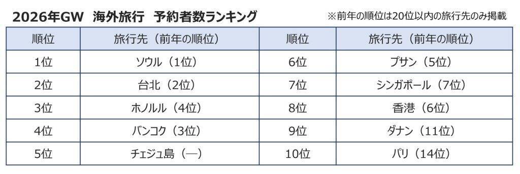 GWの旅行先、国内は沖縄・北海道・長崎がトップ　旅行予約者数は海外・国内共に大幅増加の傾向