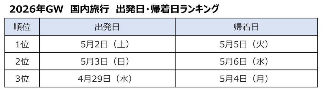 GWの旅行先、国内は沖縄・北海道・長崎がトップ　旅行予約者数は海外・国内共に大幅増加の傾向