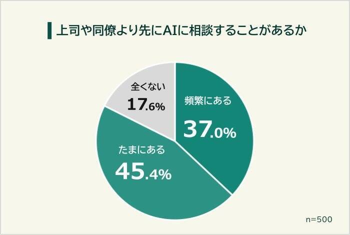 82.4％が上司や同僚より先にAIに仕事相談　理由は「遠慮せず気軽に使える」がトップ