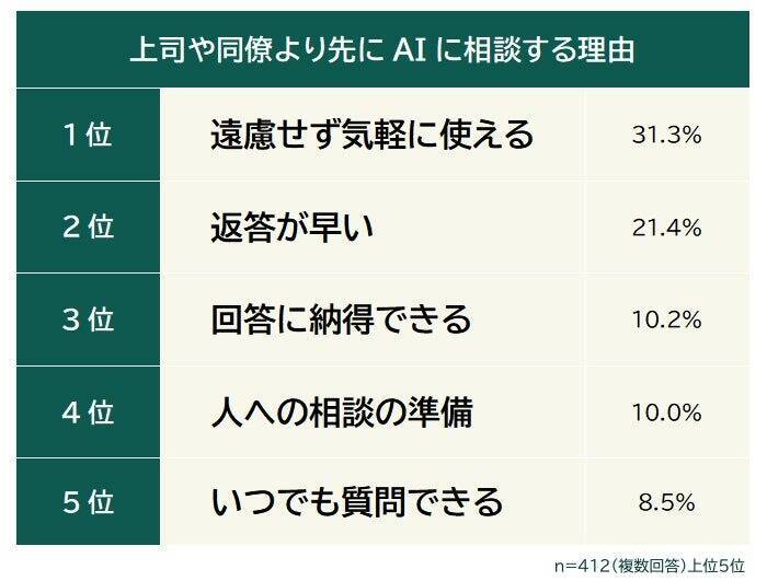 82.4％が上司や同僚より先にAIに仕事相談　理由は「遠慮せず気軽に使える」がトップ