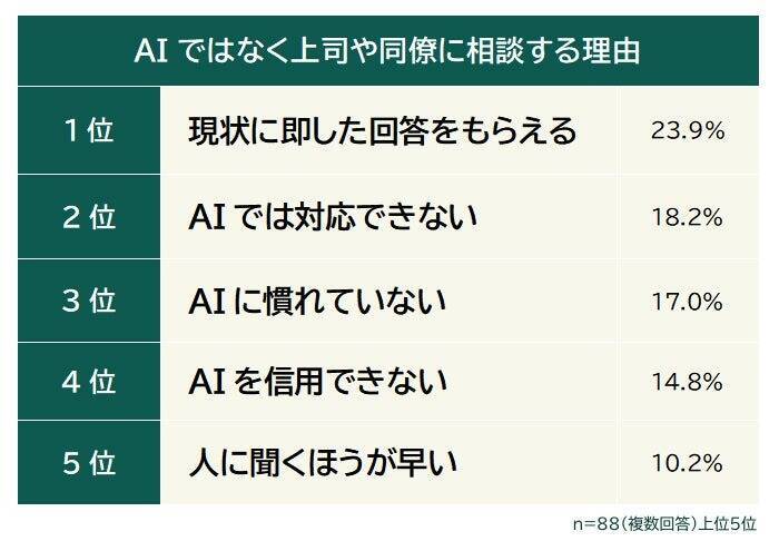 82.4％が上司や同僚より先にAIに仕事相談　理由は「遠慮せず気軽に使える」がトップ