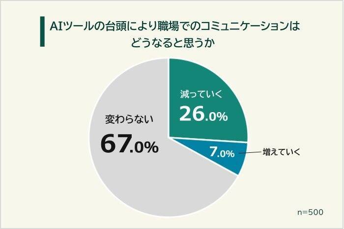 82.4％が上司や同僚より先にAIに仕事相談　理由は「遠慮せず気軽に使える」がトップ