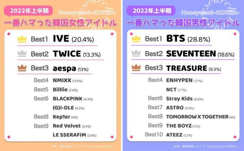 2022年上半期韓国トレンド、注目アイドル1位は「IVE」「韓国ドーナツ」も流行の兆し　Honeycomb-KOREA-調べ