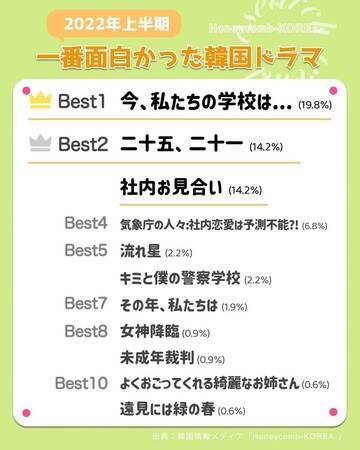 2022年上半期韓国トレンド、注目アイドル1位は「IVE」「韓国ドーナツ」も流行の兆し　Honeycomb-KOREA-調べ