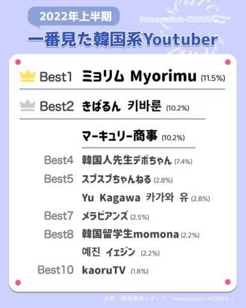 2022年上半期韓国トレンド、注目アイドル1位は「IVE」「韓国ドーナツ」も流行の兆し　Honeycomb-KOREA-調べ