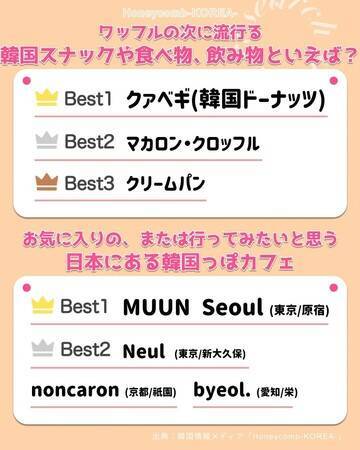 2022年上半期韓国トレンド、注目アイドル1位は「IVE」「韓国ドーナツ」も流行の兆し　Honeycomb-KOREA-調べ