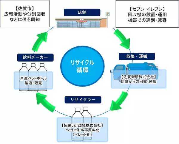 セブン‐イレブン、佐賀市内55店舗に「ペットボトル回収機」を初設置　中学生徒による啓発ポスターも期間限定で掲示